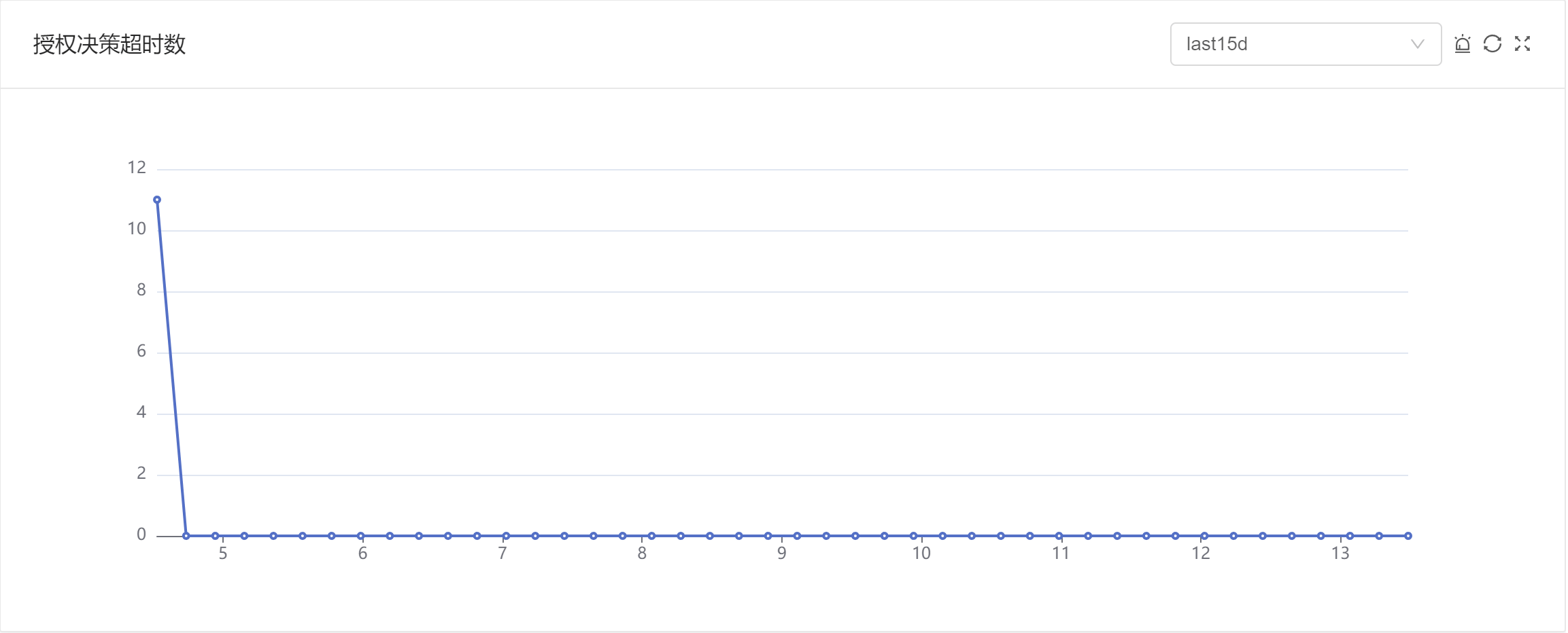 Authorization Decision Timeout Count