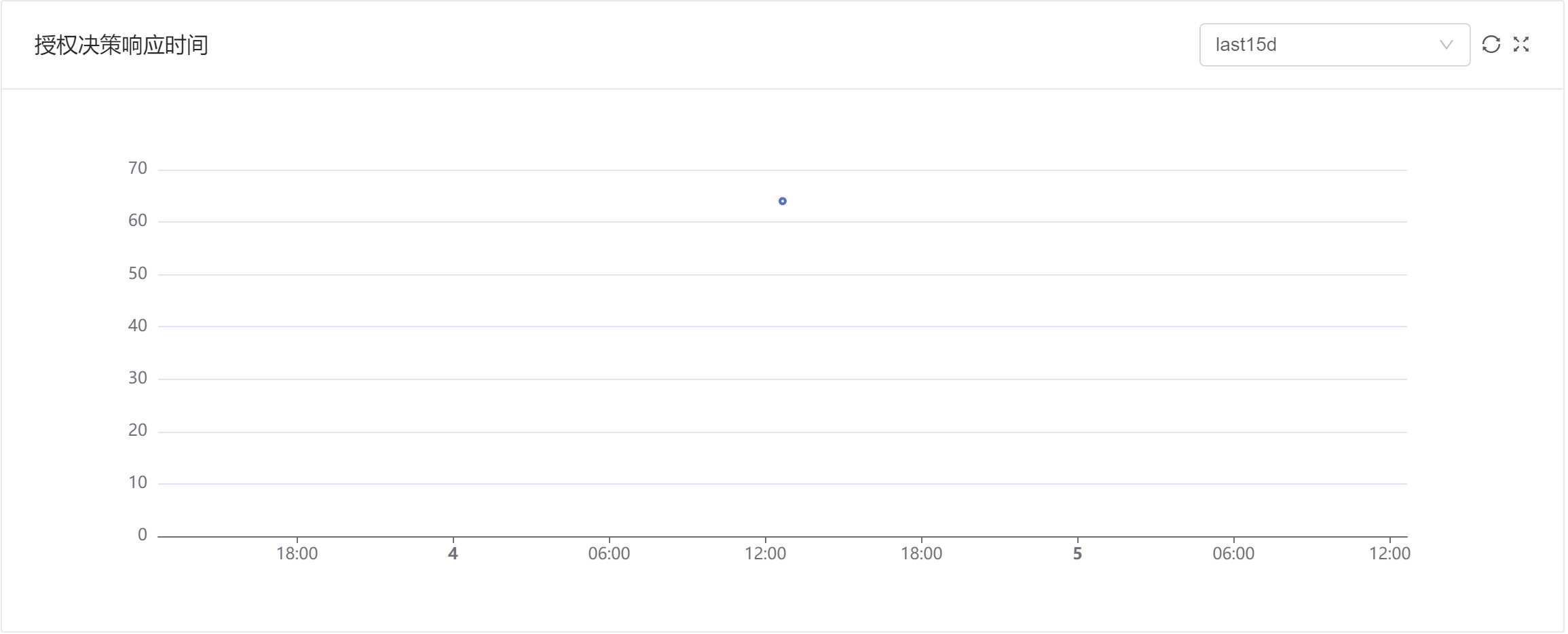 Authorization Decision Response Time