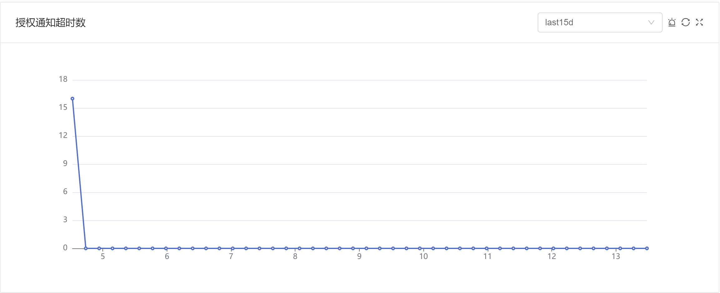 Authorization Webhook Timeout Count