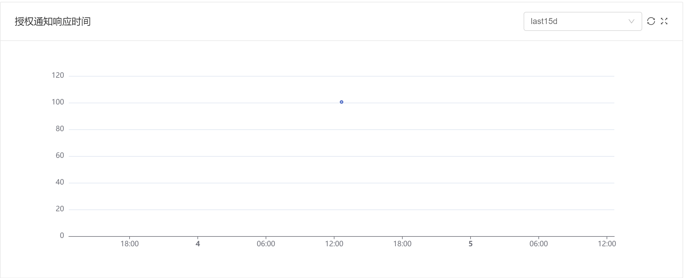 Authorization Webhook Response Time