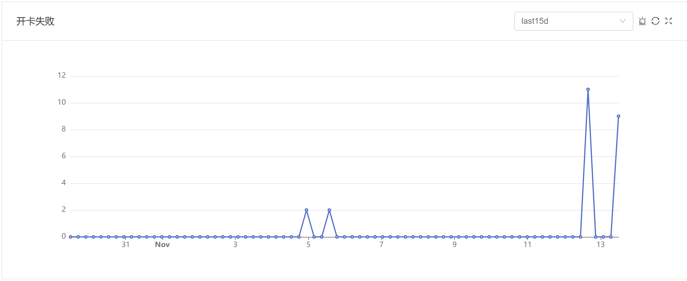 Create Card Failure Count