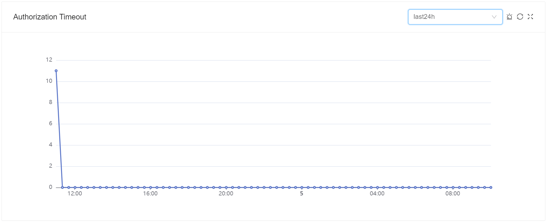 Authorization Decision Timeout Count