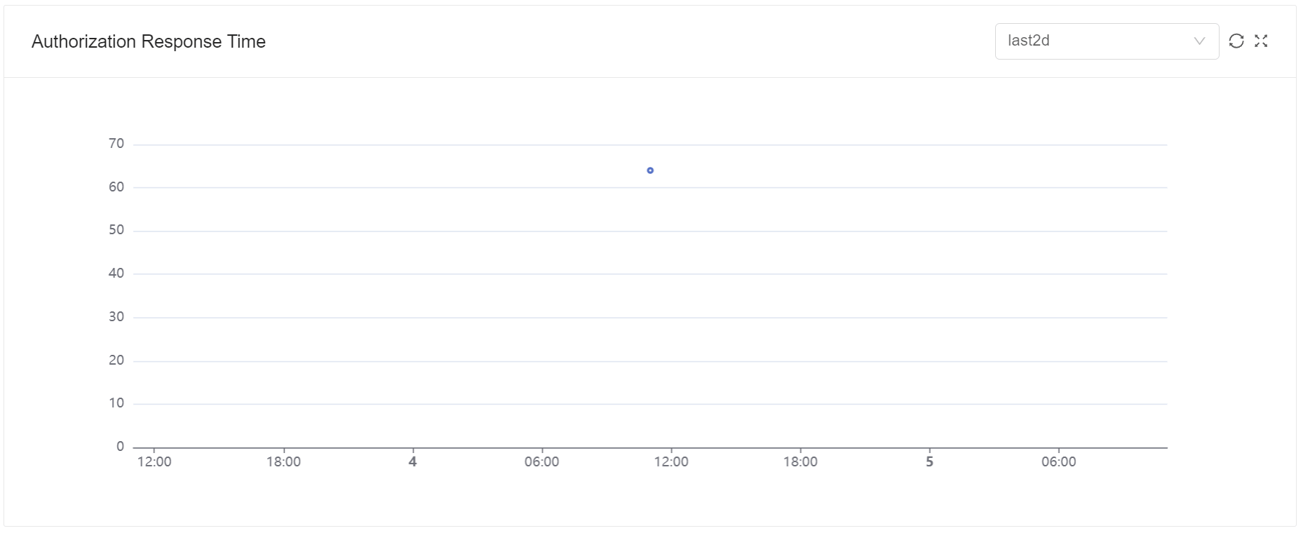 Authorization Decision Response Time