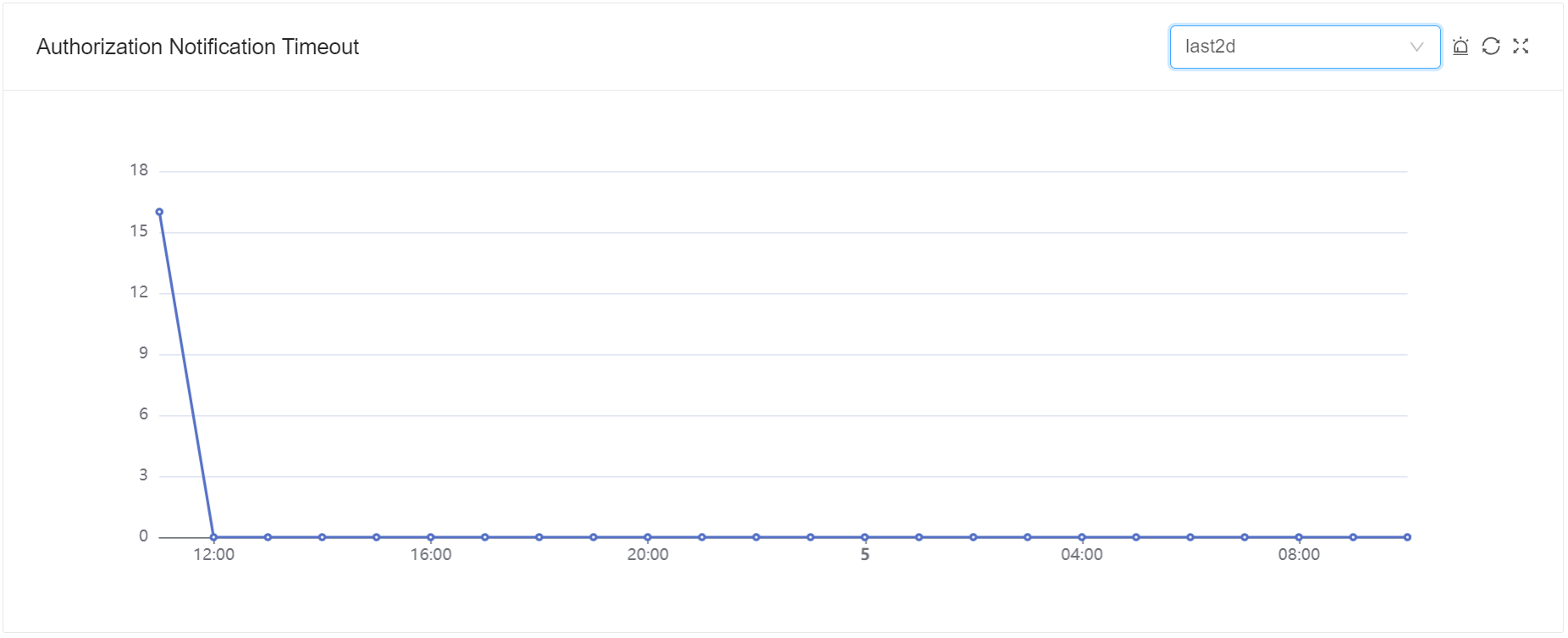 Authorization Webhook Timeout Count