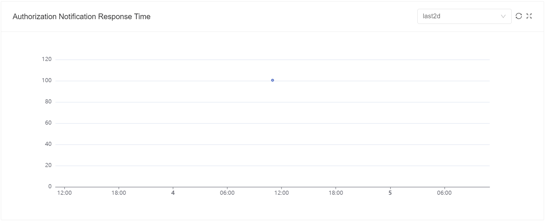 Authorization Webhook Response Time