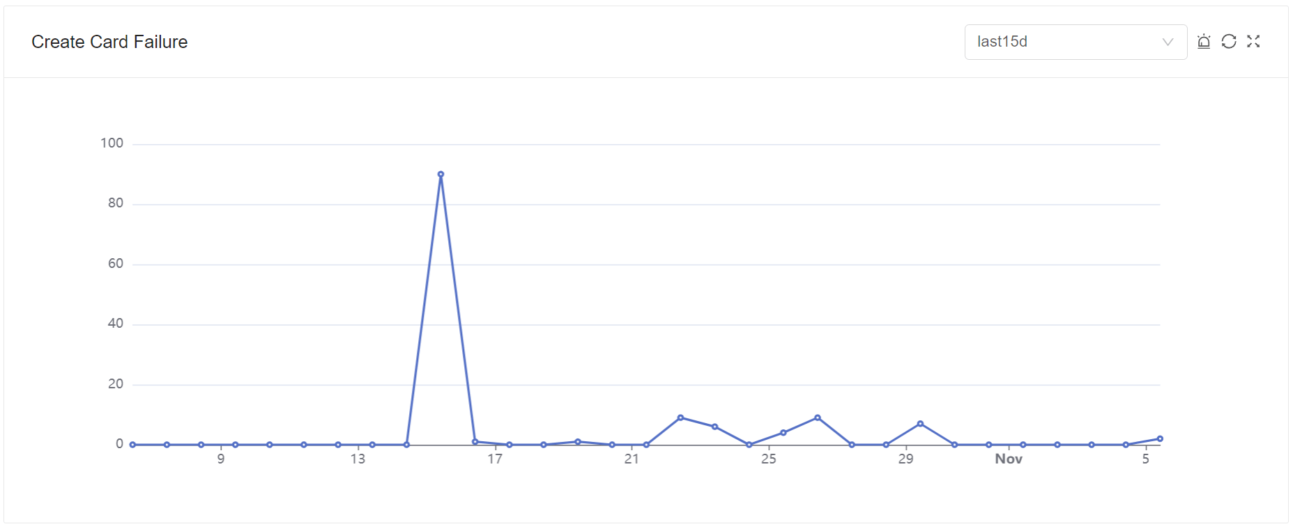 Create Card Failure Count